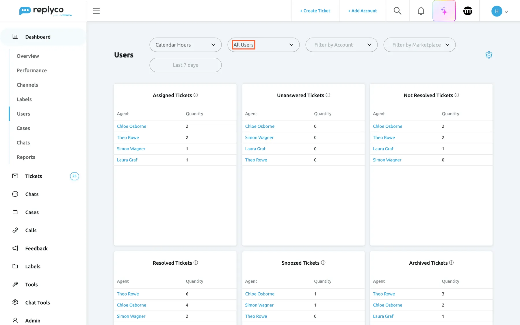 The Users dashboard in Replyco in its All Users view for the last 7 days. Above the widgets sit the hours option "Calendar Hours", the user filter showing "All Users", which is highlighted, "Filter by Account", "Filter by Marketplace" and the period "Last 7 days". The first row of widgets lists every user with a count: Assigned Tickets (Chloe Osborne 2, Theo Rowe 2, Simon Wagner 1, Laura Graf 1), Unanswered Tickets (0 for everyone) and Not Resolved Tickets (Chloe Osborne 2, Theo Rowe 2, Laura Graf 1, Simon Wagner 0). Below start Resolved Tickets, Snoozed Tickets and Archived Tickets. Names are links to the tickets behind the number.