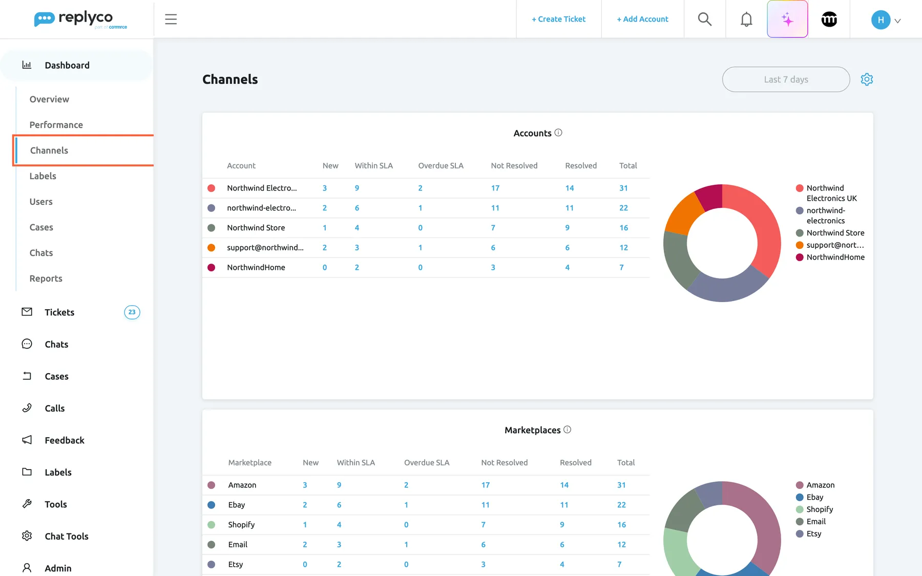 The Channels dashboard in Replyco for the last 7 days. In the left sidebar the Dashboard menu is open and Channels is highlighted, between Performance and Labels. At the top right sit the period button "Last 7 days" and the gear icon. The Accounts widget lists five Northwind accounts with the columns New, Within SLA, Overdue SLA, Not Resolved, Resolved and Total: Northwind Electronics UK 3, 9, 2, 17, 14, 31; northwind-electronics 2, 6, 1, 11, 11, 22; Northwind Store 1, 4, 0, 7, 9, 16; the support mailbox 2, 3, 1, 6, 6, 12; NorthwindHome 0, 2, 0, 3, 4, 7. A doughnut chart beside it splits the totals by account. Below, the Marketplaces widget shows the same counts per marketplace: Amazon, Ebay, Shopify, Email and Etsy.