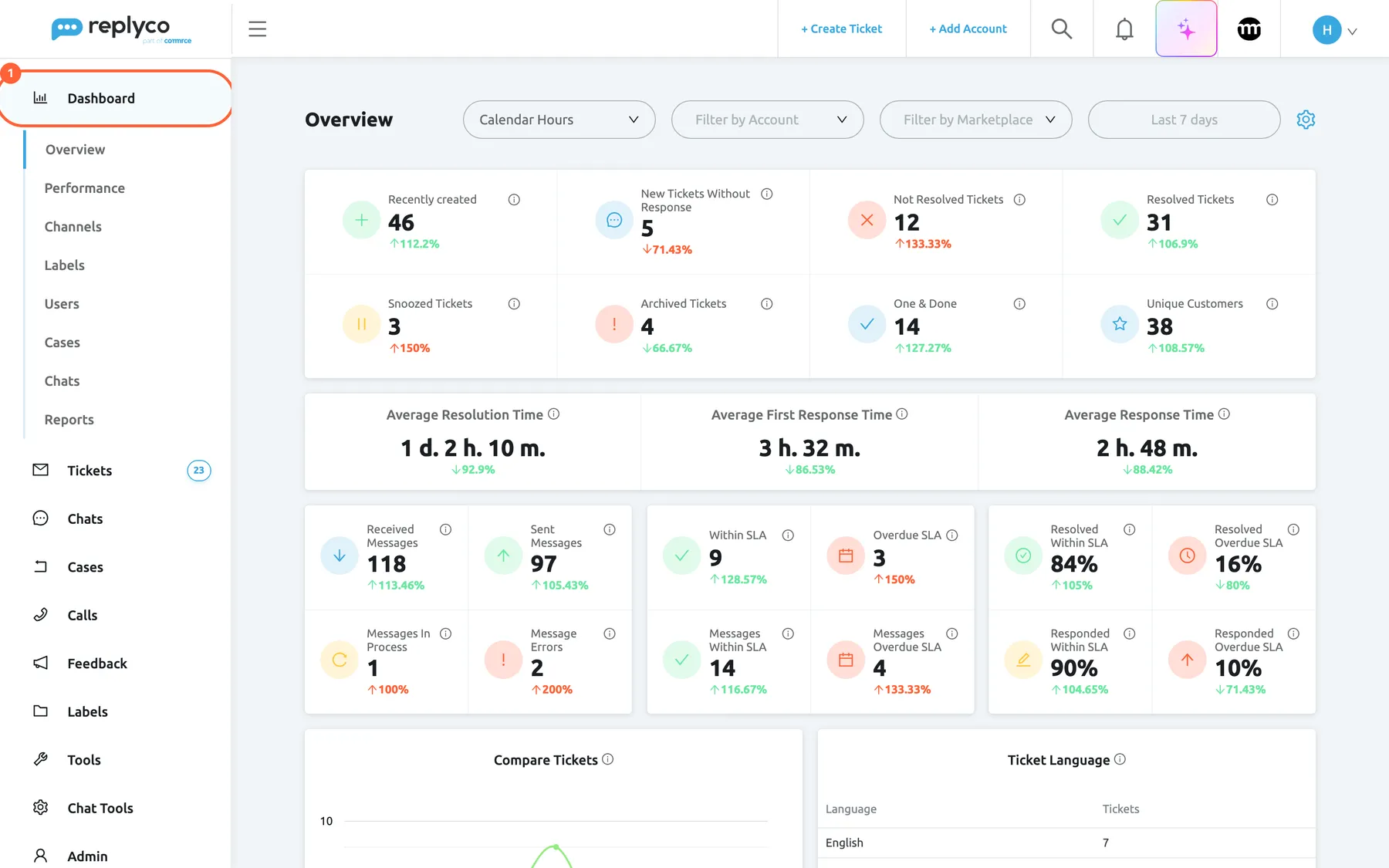 The Overview dashboard in Replyco for the last 7 days. In the left sidebar the Dashboard menu item at the top is highlighted and expanded; below it are its eight entries Overview, Performance, Channels, Labels, Users, Cases, Chats and Reports, with Overview selected. The header shows the hours option reading Calendar Hours, Filter by Account, Filter by Marketplace, the period Last 7 days and a gear icon. The widgets count 46 recently created tickets, 12 not resolved and 31 resolved, with percentages against the previous period, and three average times. Dashboard lists every dashboard.