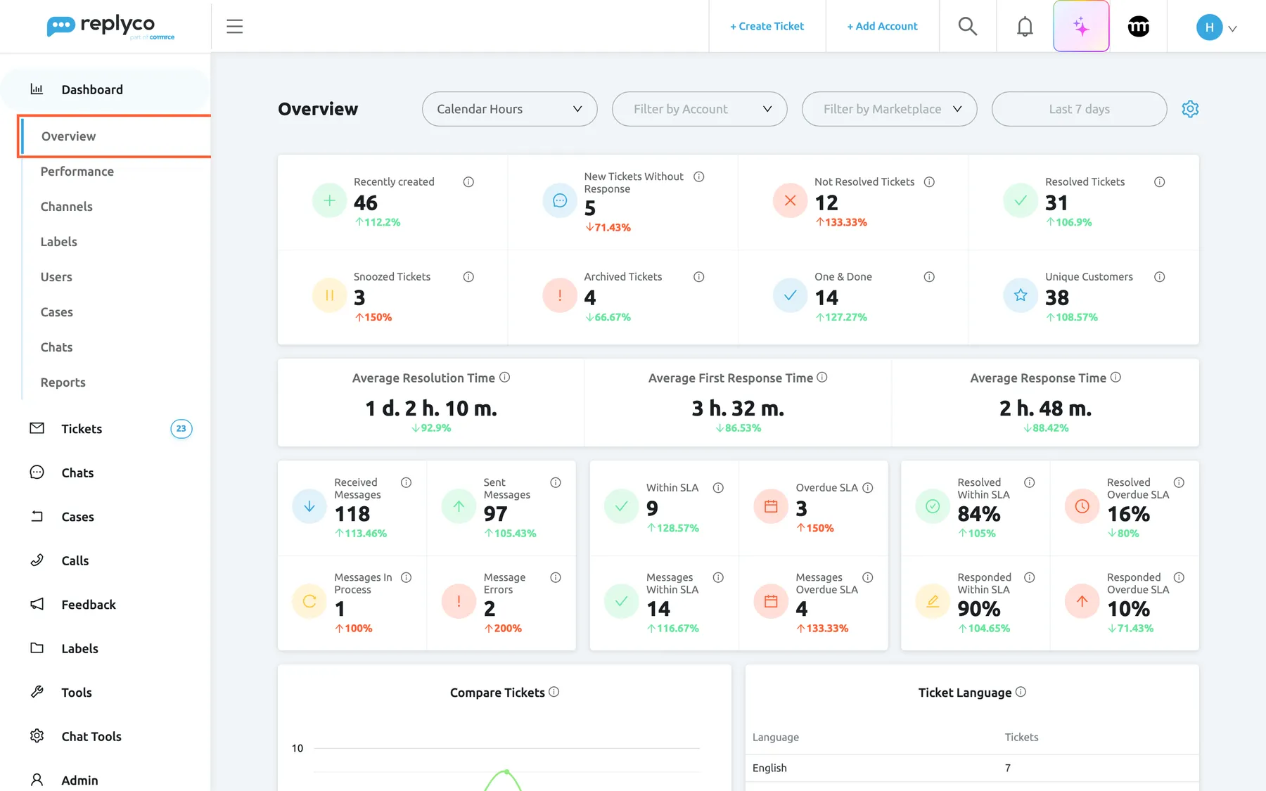 The Overview dashboard in Replyco for the last 7 days. In the left sidebar the Dashboard menu is expanded and Overview, its first entry, is highlighted; Performance, Channels, Labels, Users, Cases, Chats and Reports follow. Across the top are the Calendar Hours selector, Filter by Account, Filter by Marketplace, the period button Last 7 days and a gear icon. The first widget shows Recently created 46 (up 112.2%), New Tickets Without Response 5, Not Resolved Tickets 12, Resolved Tickets 31, Snoozed Tickets 3, Archived Tickets 4, One & Done 14 and Unique Customers 38. Below it the average times read 1 d. 2 h. 10 m., 3 h. 32 m. and 2 h. 48 m., followed by the message and SLA widgets. Overview opens this dashboard.