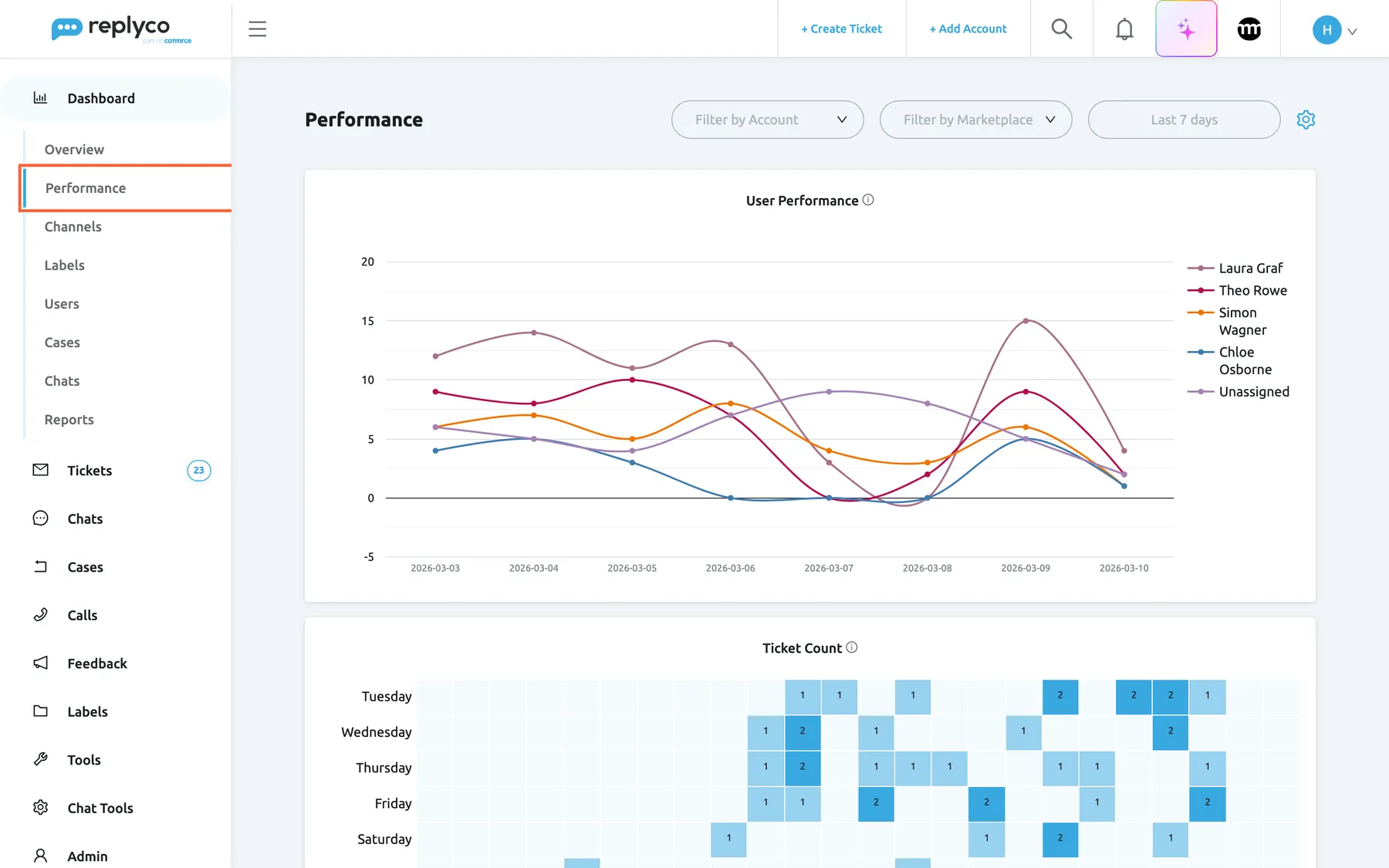 The Performance dashboard in Replyco for the last 7 days. In the left sidebar the Dashboard menu is expanded and Performance, its second entry, is highlighted. The header shows Filter by Account, Filter by Marketplace, the period button Last 7 days and a gear icon; there is no working-hours choice on this dashboard. The User Performance widget draws one line per user from 3 to 10 March, with the legend Laura Graf, Theo Rowe, Simon Wagner, Chloe Osborne and Unassigned; Laura Graf peaks at 15 messages on Monday 9 March, the users' lines drop at the weekend and Unassigned rises. Below it the Ticket Count heatmap begins. Performance opens this dashboard.