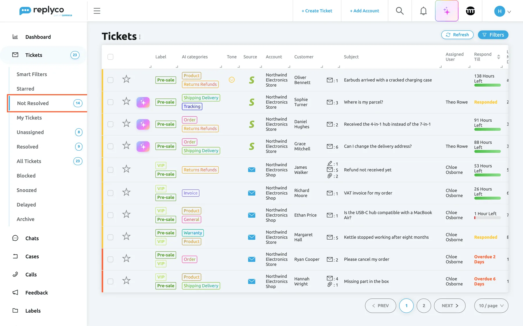 The Not Resolved ticket list in Replyco. In the left sidebar the Tickets menu is expanded and lists the views Smart Filters, Starred, Not Resolved (counter 14, highlighted), My Tickets, Unassigned (8), Resolved (9), All Tickets (23), Blocked, Snoozed, Delayed and Archive. The main area shows the heading Tickets with the three-dot menu, the Refresh and Filters buttons, and a table of ten tickets with columns for star, AI draft, label, AI categories, tone, source, account, customer, counters, subject, assigned user and respond-by time. A coloured stripe marks each row's deadline state: yellow for time left or answered, red for "Overdue 2 Days" and "Overdue 6 Days". Selecting a view shows its tickets.