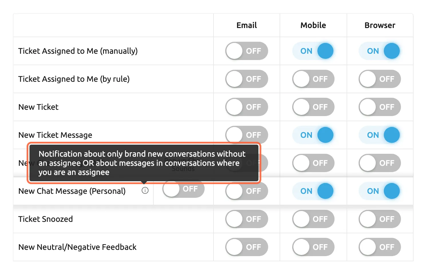 The notification table on the Notifications tab of Account Settings, with the pointer on the information icon next to New Chat Message (Personal). The highlighted tooltip above it reads "Notification about only brand new conversations without an assignee OR about messages in conversations where you are an assignee". Above it is the row New Chat Message (All); both chat rows share the Pop-up Chat Sounds switch. New Chat Message (Personal) is ON for Mobile and Browser.