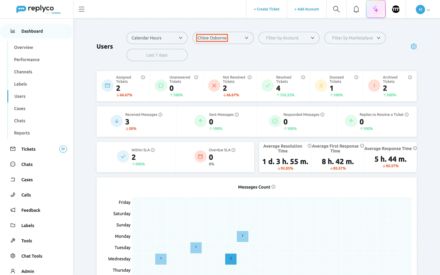 The Users dashboard in Replyco after choosing Chloe Osborne in the user filter, which is highlighted and shows her name. The view changes to cards for one user, each with this period's number and a percentage against the previous 7 days: Assigned Tickets 2, Unanswered Tickets 0, Not Resolved Tickets 2, Resolved Tickets 4, Snoozed Tickets 1 and Archived Tickets 2; then Received Messages 3, Sent Messages 0, Responded Messages 0 and Replies to Resolve a Ticket 0; then Within SLA 2 and Overdue SLA 0, and the three average times. The Messages Count heatmap starts below.