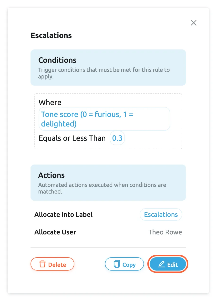 The details panel of the Rules tab after selecting the rule "Escalations". Under its name, the Conditions block reads Where "Tone score (0 = furious, 1 = delighted)" Equals or Less Than "0.3". The Actions block lists Allocate into Label with the label "Escalations" and Allocate User with "Theo Rowe". At the bottom are the red Delete button, Copy and the highlighted Edit button, which opens the rule in the Edit Rule form; the cross in the top corner closes the panel.