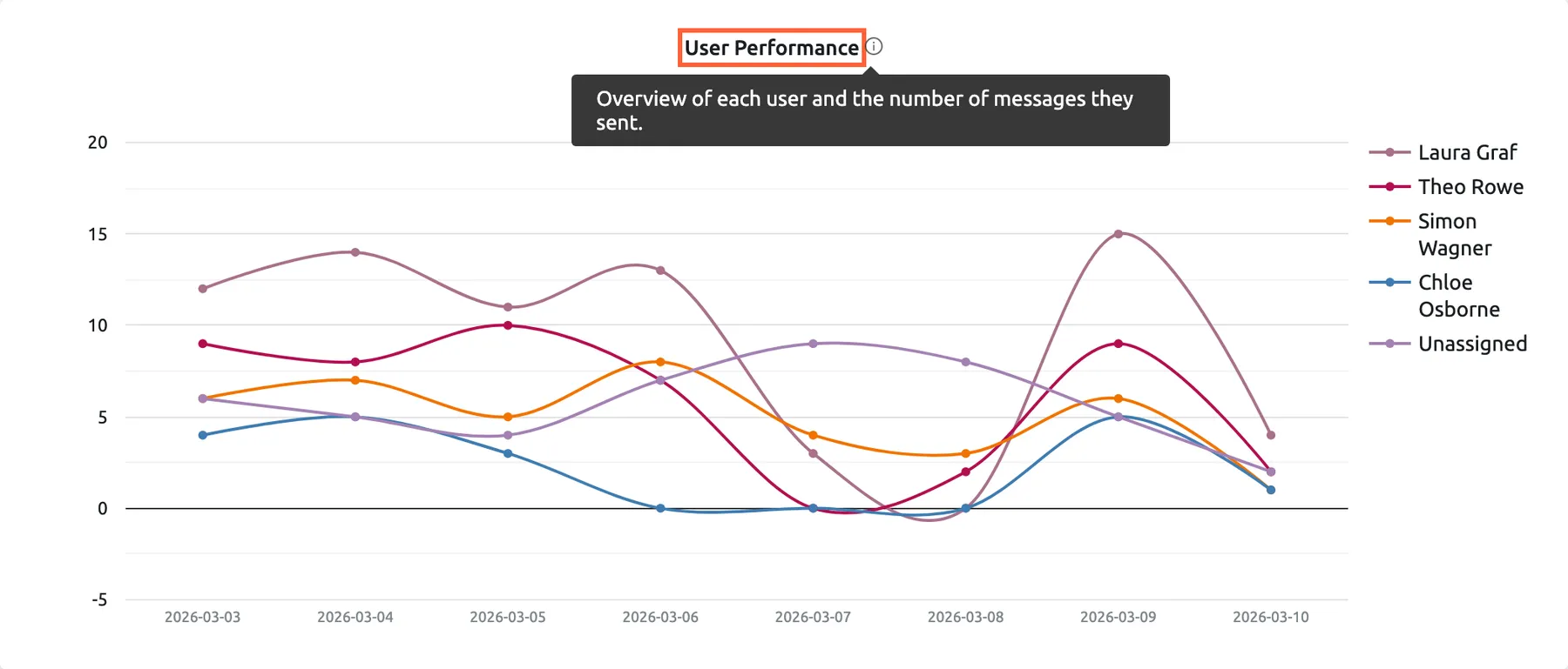 The User Performance widget on the Performance dashboard in Replyco, with its title highlighted and the pointer on the information icon beside it. The tooltip reads "Overview of each user and the number of messages they sent." Below it a line chart plots messages per day from 2026-03-03 to 2026-03-10 on a scale up to 20, one line each for Laura Graf, Theo Rowe, Simon Wagner, Chloe Osborne and Unassigned, with the legend on the right. Unassigned holds the messages no user sent, such as auto-responses.