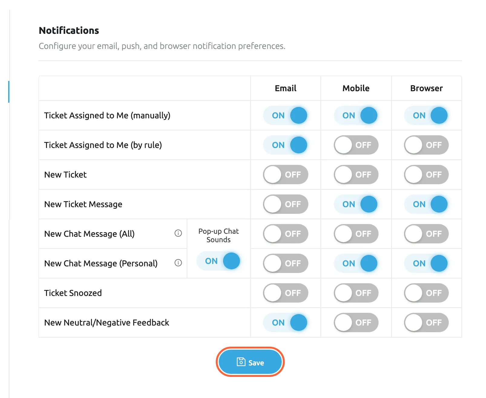 The Notifications tab of Account Settings after four changes. In the Email column, Ticket Assigned to Me (manually), Ticket Assigned to Me (by rule) and New Neutral/Negative Feedback are now ON; Mobile and Browser keep their defaults. In the chat rows, Pop-up Chat Sounds is ON. Below the table the highlighted Save button has appeared, which it only does when something differs from what is saved. Selecting it saves every switch on the tab at once.