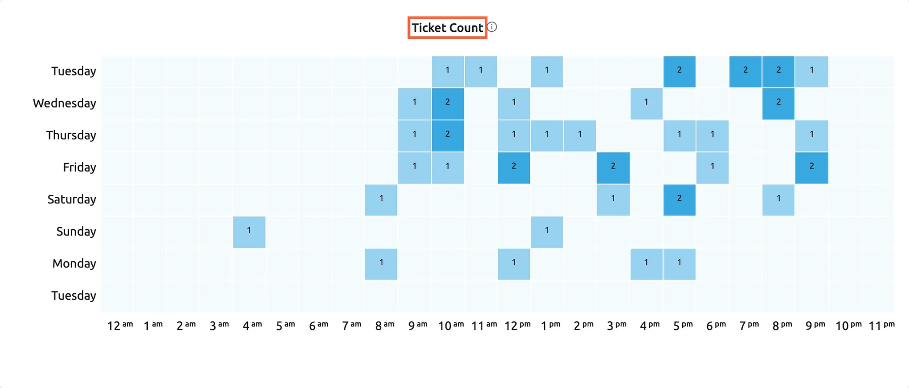 The Ticket Count widget on the Performance dashboard in Replyco, with its title highlighted. It is a heatmap with one row per day, Tuesday to the following Tuesday, and one column per hour from 12 am to 11 pm. Each cell shows how many tickets were created in that hour, darker blue for more; empty cells had none. On weekdays tickets cluster from 9 am to noon and again in the late afternoon and evening, the weekend rows are sparse, and today's row is still empty because the day has just begun.