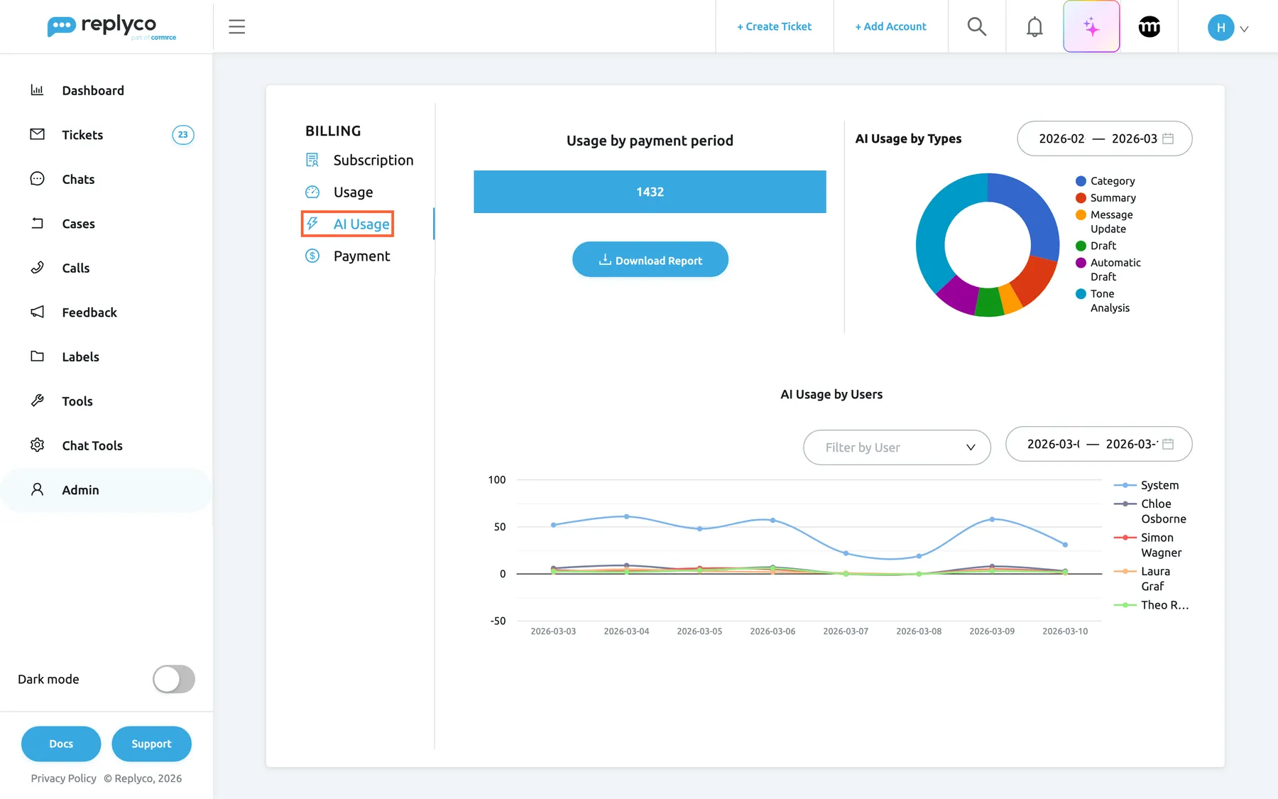 The AI Usage tab of Billing, selected and highlighted in the left tab list. On the left, Usage by payment period shows a bar with 1432 AI actions and the Download Report button. On the right, AI Usage by Types has a date range for the payment period and a ring chart with Category, Summary, Message Update, Draft, Automatic Draft and Tone Analysis; Tone Analysis and Category are the largest parts. Below, AI Usage by Users has a Filter by User box, a date range for the last seven days and one line per day for System, Chloe Osborne, Simon Wagner, Laura Graf and Theo Rowe; System, the automatic actions, is highest.
