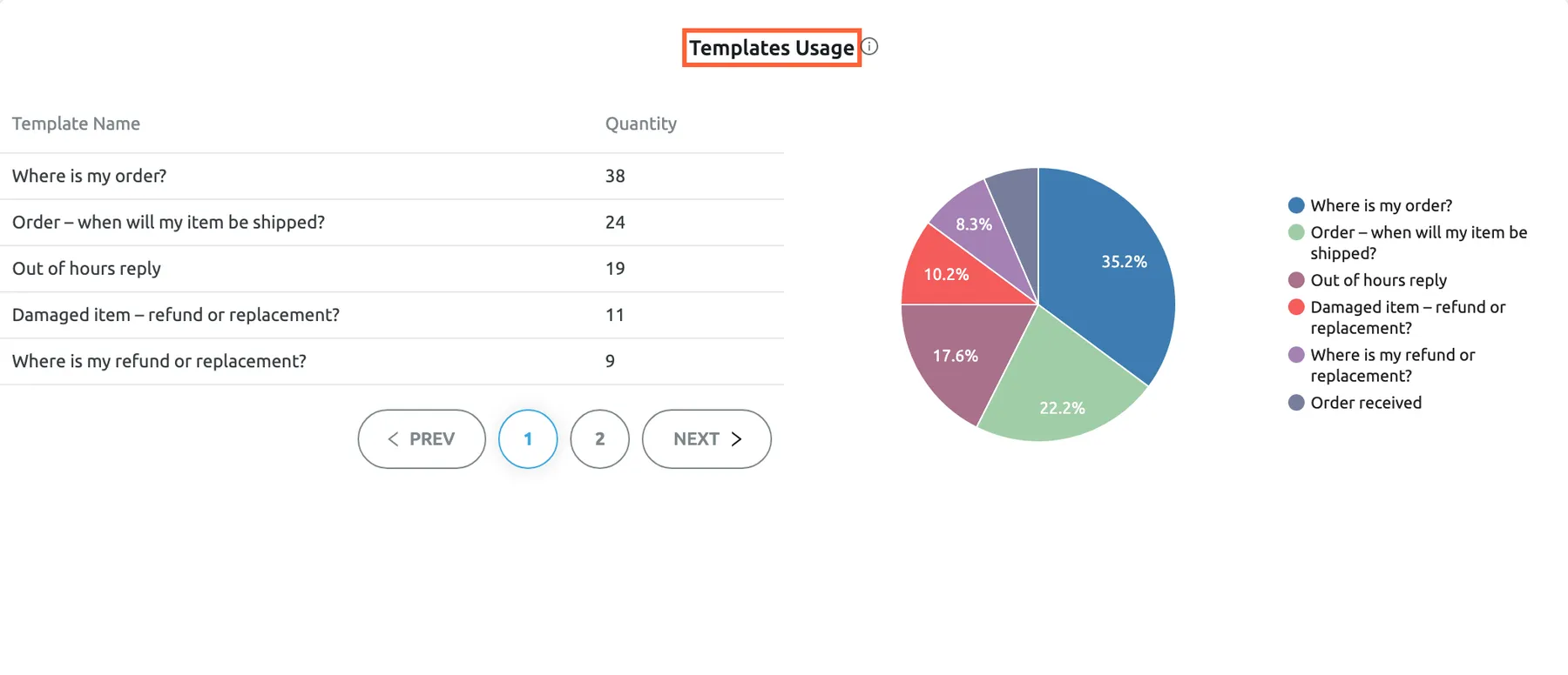 The Templates Usage widget on the Performance dashboard in Replyco, with its title highlighted. On the left a table lists Template Name and Quantity, most used first: Where is my order? 38, Order – when will my item be shipped? 24, Out of hours reply 19, Damaged item – refund or replacement? 11 and Where is my refund or replacement? 9, with paging to a second page for the rest. On the right a pie chart shows each template's share of the 108 template messages, with a legend of the templates that were used.