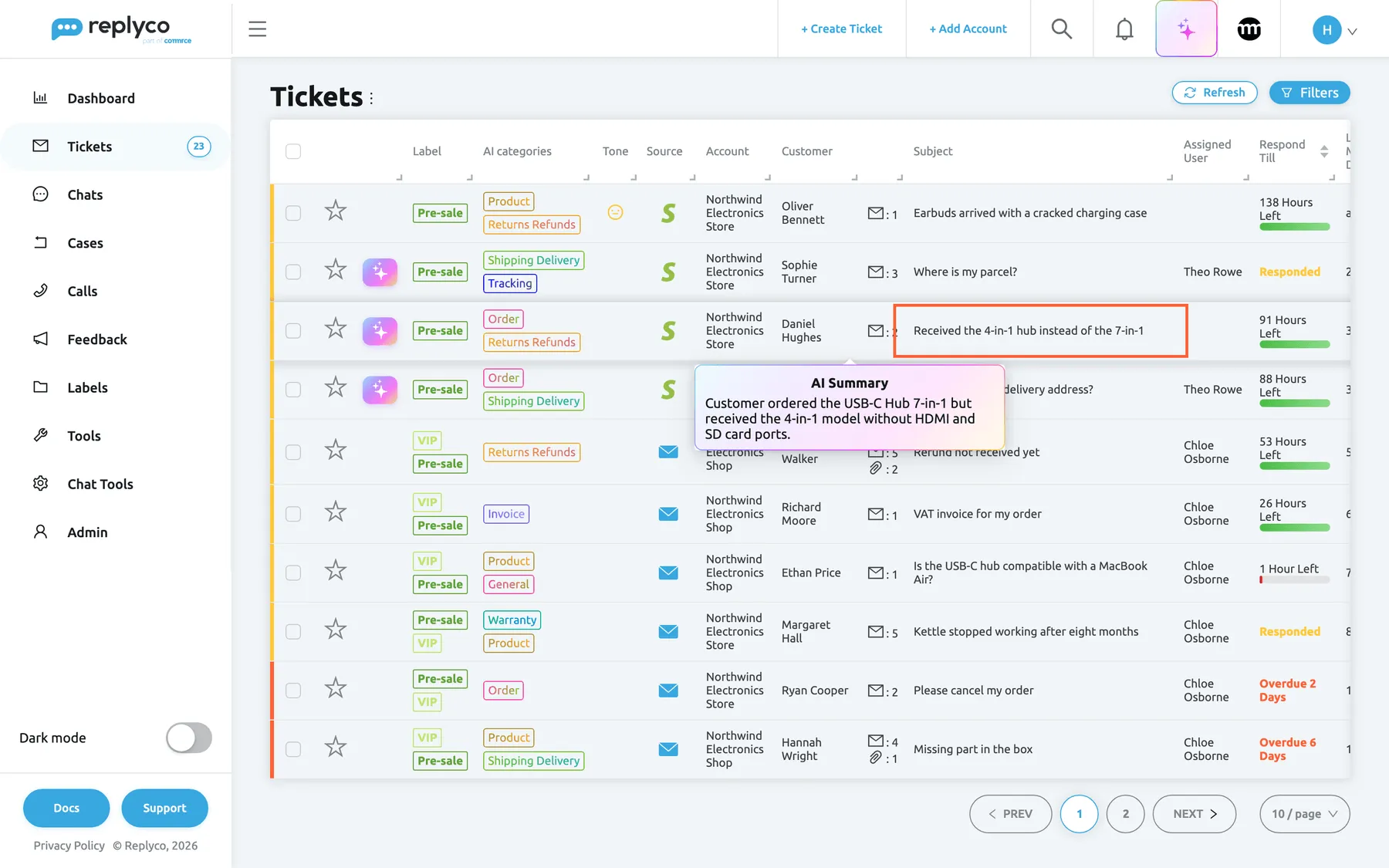The Not Resolved ticket list in Replyco. The subject "Received the 4-in-1 hub instead of the 7-in-1" from Daniel Hughes is highlighted, and hovering it has opened a card with a gradient border titled AI Summary. The summary reads "Customer ordered the USB-C Hub 7-in-1 but received the 4-in-1 model without HDMI and SD card ports." The card covers the rows below it until the pointer leaves the subject. The summary lets you understand the ticket without opening it; when newer messages are not covered yet, the card says how many.