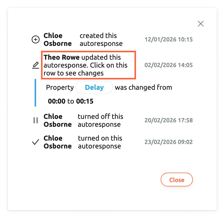 The history of the rule "Out of hours reply", opened with the clock icon on its card, shown in the details panel. Four lines with an icon, a name and a date: Chloe Osborne created this autoresponse on 12/01/2026 10:15; the highlighted line "Theo Rowe updated this autoresponse. Click on this row to see changes" of 02/02/2026 14:05, expanded to "Property Delay was changed from 00:00 to 00:15"; Chloe Osborne turned off this autoresponse on 20/02/2026 17:58 and turned it on again on 23/02/2026 09:02. A Close button sits at the bottom.