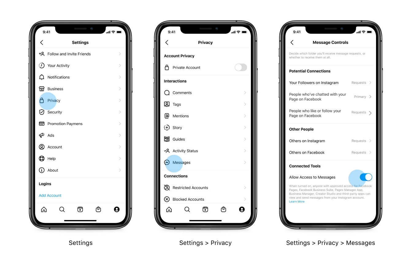 Three screens of the Instagram mobile app side by side, captioned Settings, Settings > Privacy and Settings > Privacy > Messages. On "Settings", "Privacy" is marked with a blue dot. On "Privacy", "Messages" under Interactions is marked. On "Message Controls", the last screen, the switch "Allow Access to Messages" under Connected Tools is on and marked; its note says that, when it is on, approved tools such as Facebook Pages, Business Suite and third-party apps can view and send messages from your Instagram account.