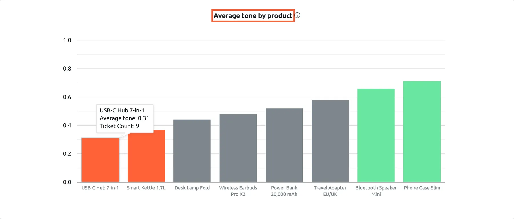 The Average tone by product widget on the Overview dashboard in Replyco, with its title highlighted. Eight bars on a scale from 0.0 to 1.0 rank Northwind products worst first: USB-C Hub 7-in-1 and Smart Kettle 1.7L in red, Desk Lamp Fold, Wireless Earbuds Pro X2, Power Bank 20,000 mAh and Travel Adapter EU/UK in grey, Bluetooth Speaker Mini and Phone Case Slim in green. The pointer rests on the first bar, and its tooltip reads USB-C Hub 7-in-1, Average tone: 0.31, Ticket Count: 9. Selecting a bar opens the product's page in a new tab.