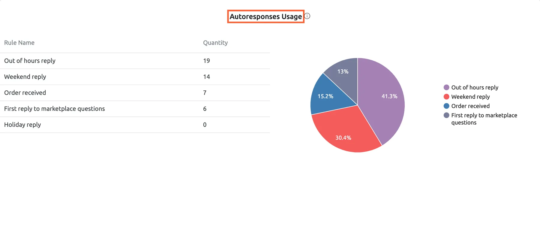 The Autoresponses Usage widget on the Performance dashboard in Replyco, with its title highlighted. On the left a table lists Rule Name and Quantity, most used first: Out of hours reply 19, Weekend reply 14, Order received 7, First reply to marketplace questions 6 and Holiday reply 0. On the right a pie chart splits the 46 auto-responses sent in the period between the four rules that fired, with a legend; Holiday reply, which sent nothing, has no slice. Each count is the number of auto-responses a rule sent successfully.