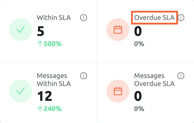 The Due/Overdue tickets card of the Overview dashboard in Replyco, with four figures. Top row: Within SLA 5, with a green tick, and Overdue SLA 0, with a red calendar; the label Overdue SLA is highlighted. Bottom row: Messages Within SLA 12 and Messages Overdue SLA 0. Each figure shows the change against the previous period below it, and an information icon next to its label explains what it counts. Selecting Within SLA or Overdue SLA opens the matching tickets in the ticket list.