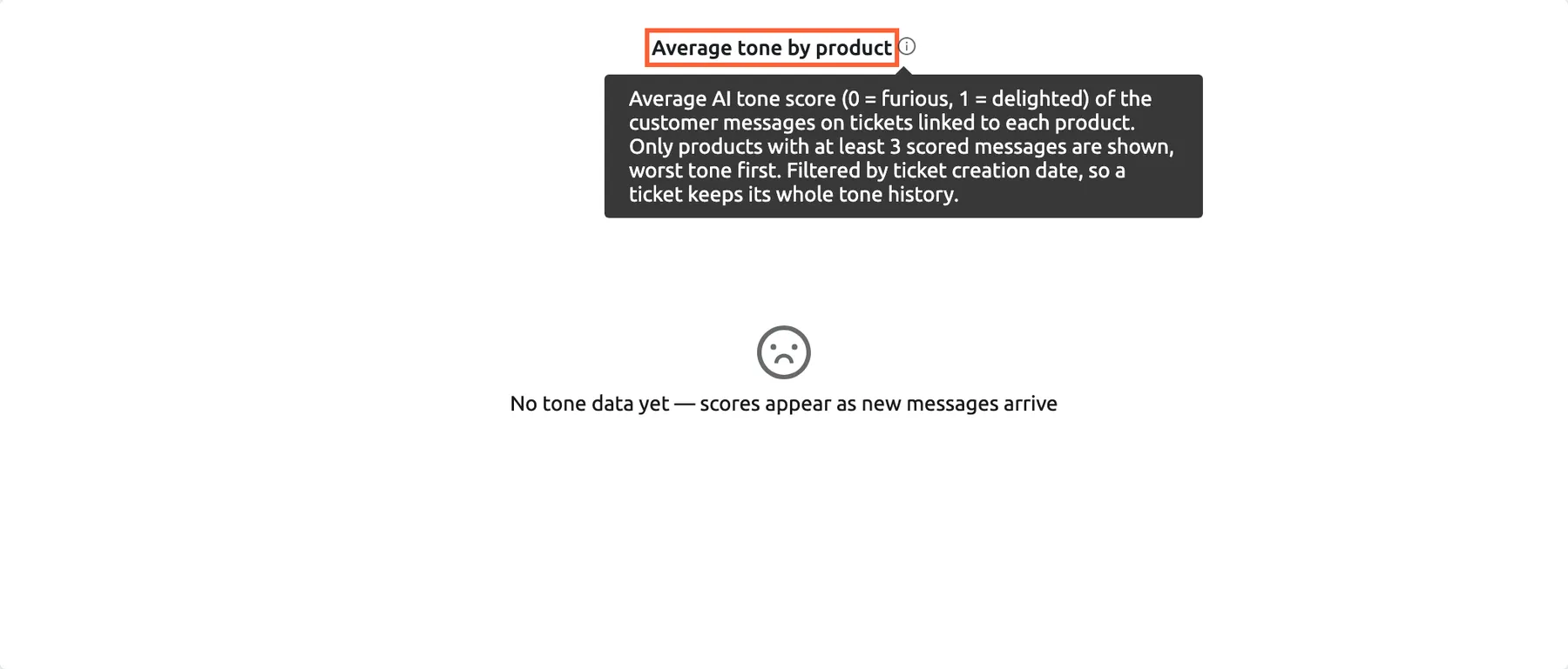 The Average tone by product widget on the Overview dashboard in Replyco, with its title highlighted and the information icon beside it open. The tooltip reads: "Average AI tone score (0 = furious, 1 = delighted) of the customer messages on tickets linked to each product. Only products with at least 3 scored messages are shown, worst tone first. Filtered by ticket creation date, so a ticket keeps its whole tone history." Below it, the widget shows a grey frown and "No tone data yet — scores appear as new messages arrive", because no product has three scored messages in the selected period yet.