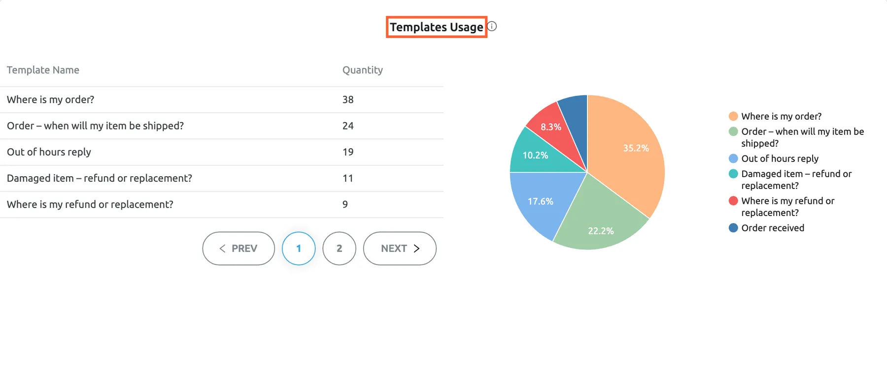The Templates Usage widget on the Performance dashboard, its title highlighted. On the left, a table lists each template with its Template Name and Quantity for the chosen week, the most used first, five per page: "Where is my order?" 38, "Order – when will my item be shipped?" 24 and "Out of hours reply" 19, the template an auto-response rule sends. On the right, a pie chart shows each used template's share of all messages sent from a template. Messages count for the template they were started from, including replies where the editor filled the template in by itself and auto-responses that send it.